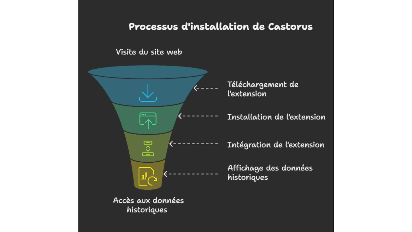 Castorus